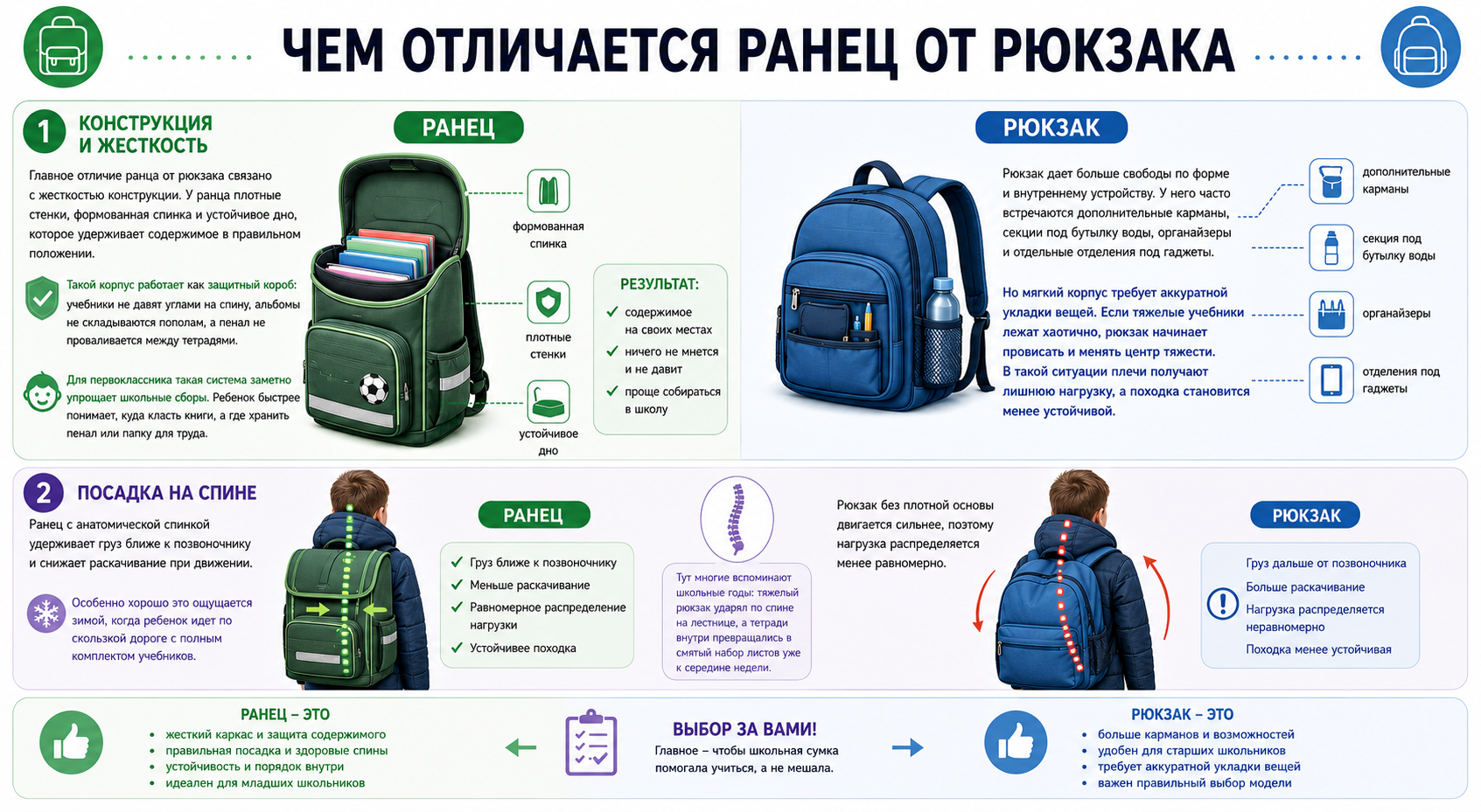 Чем отличается ранец от рюкзака